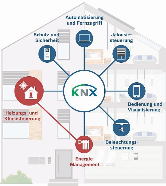 KNX ist ein offener Standard für professionelle Gebäudevernetzung. Das bussystem ist funktionssicher und unbegrenzt erweiterbar. (Quelle: Junkers Bosch)